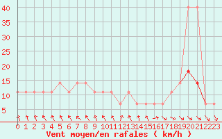 Courbe de la force du vent pour Liberec