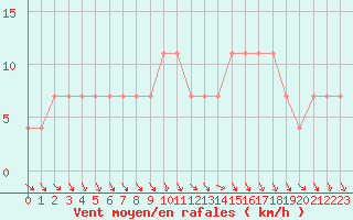 Courbe de la force du vent pour Ylistaro Pelma