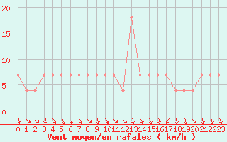 Courbe de la force du vent pour Achenkirch