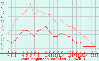 Courbe de la force du vent pour Porto Colom