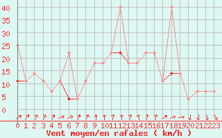 Courbe de la force du vent pour Forde / Bringelandsasen