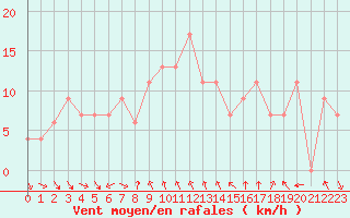Courbe de la force du vent pour Marina Di Ginosa