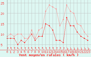Courbe de la force du vent pour Landivisiau (29)