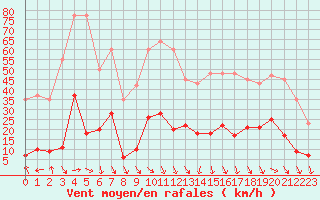 Courbe de la force du vent pour Cavalaire-sur-Mer (83)