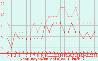 Courbe de la force du vent pour Fribourg (All)