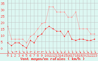 Courbe de la force du vent pour Arosa