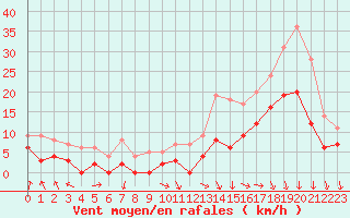Courbe de la force du vent pour Rennes (35)