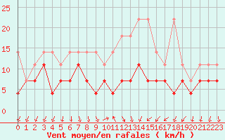 Courbe de la force du vent pour Regensburg