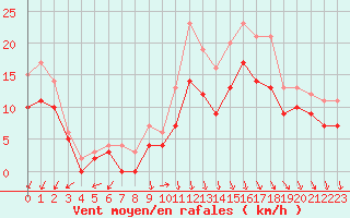 Courbe de la force du vent pour Landivisiau (29)