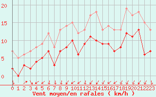 Courbe de la force du vent pour Saint-Brieuc (22)