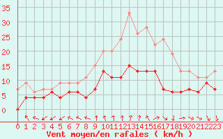 Courbe de la force du vent pour Limoges (87)