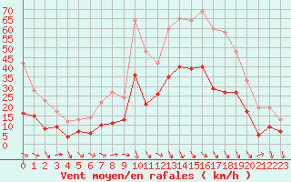 Courbe de la force du vent pour Orange (84)