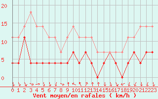 Courbe de la force du vent pour Rimnicu Vilcea