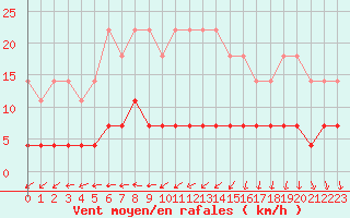 Courbe de la force du vent pour Kongsberg Iv