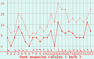 Courbe de la force du vent pour Saint-Girons (09)