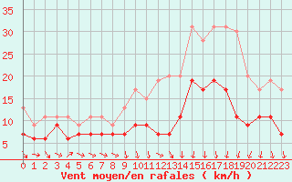 Courbe de la force du vent pour Caen (14)