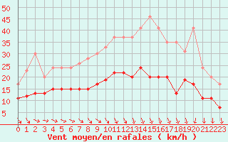 Courbe de la force du vent pour Landivisiau (29)