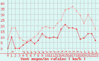 Courbe de la force du vent pour Reims-Prunay (51)