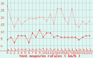 Courbe de la force du vent pour Chaumont (Sw)