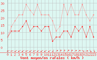 Courbe de la force du vent pour Saint-Hubert (Be)