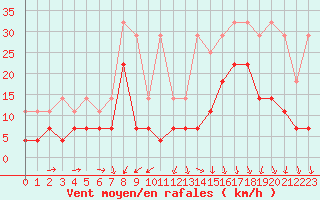 Courbe de la force du vent pour Munte (Be)