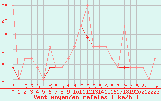 Courbe de la force du vent pour Byglandsfjord-Solbakken