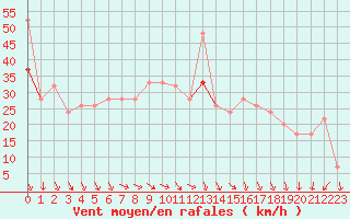 Courbe de la force du vent pour la bouée 62170