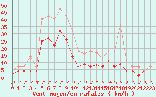 Courbe de la force du vent pour Fribourg (All)