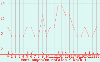 Courbe de la force du vent pour Kosice