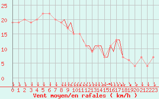 Courbe de la force du vent pour Shoream (UK)