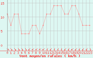 Courbe de la force du vent pour Wien / Hohe Warte