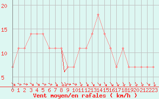 Courbe de la force du vent pour Namest Nad Oslavou