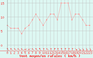Courbe de la force du vent pour Cardinham