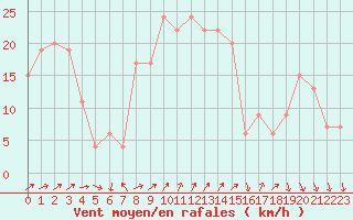 Courbe de la force du vent pour Plymouth (UK)