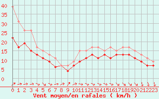 Courbe de la force du vent pour Brignogan (29)