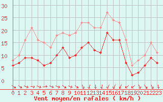 Courbe de la force du vent pour Mirebeau (86)