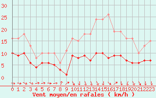 Courbe de la force du vent pour Monts-sur-Guesnes (86)