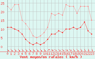 Courbe de la force du vent pour Saint-Georges-d