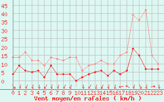 Courbe de la force du vent pour Cannes (06)