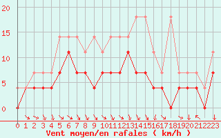 Courbe de la force du vent pour Alfeld