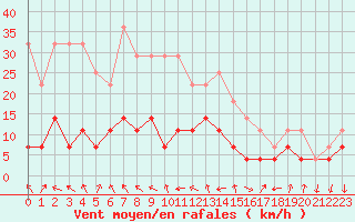 Courbe de la force du vent pour Sirdal-Sinnes