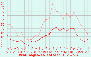 Courbe de la force du vent pour Nmes - Courbessac (30)