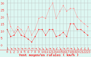 Courbe de la force du vent pour Rennes (35)