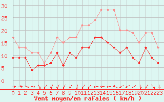 Courbe de la force du vent pour Bziers Cap d