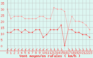 Courbe de la force du vent pour Cap de la Hve (76)