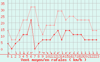 Courbe de la force du vent pour Skillinge