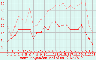 Courbe de la force du vent pour Chteaudun (28)