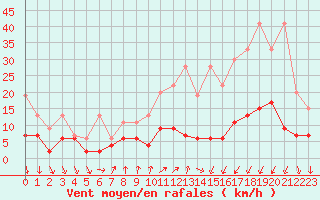 Courbe de la force du vent pour La Fretaz (Sw)