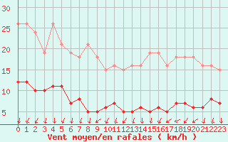 Courbe de la force du vent pour Nonaville (16)