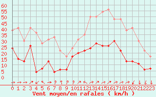 Courbe de la force du vent pour Cannes (06)